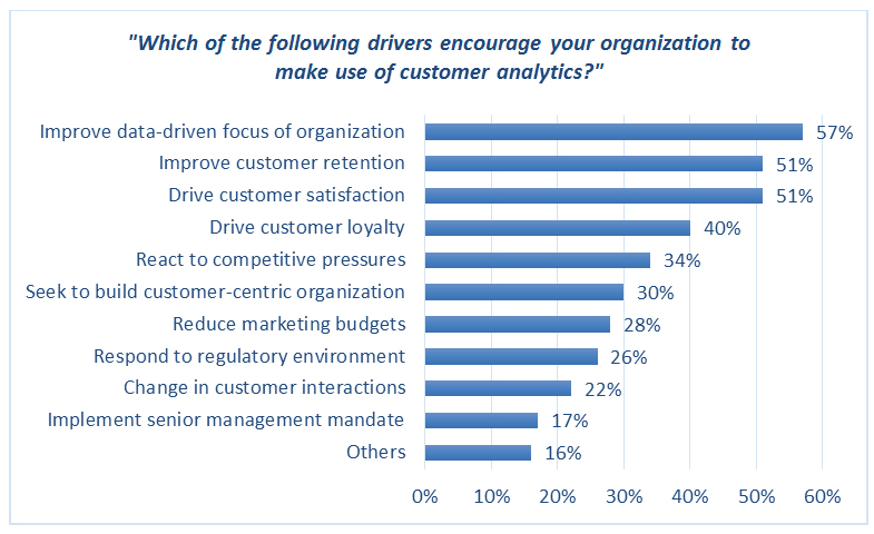 Which of the following drivers encourage your organization to make use of customer analytics?