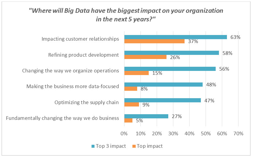 Where will Big Data have the biggest impact on your organization in the next 5 years?