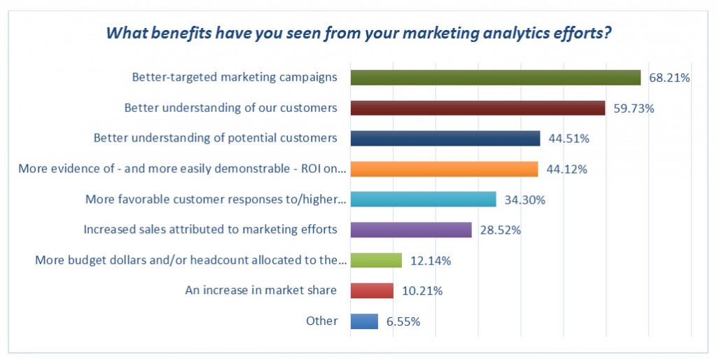 What benefits have you seen from your marketing analytics efforts?
